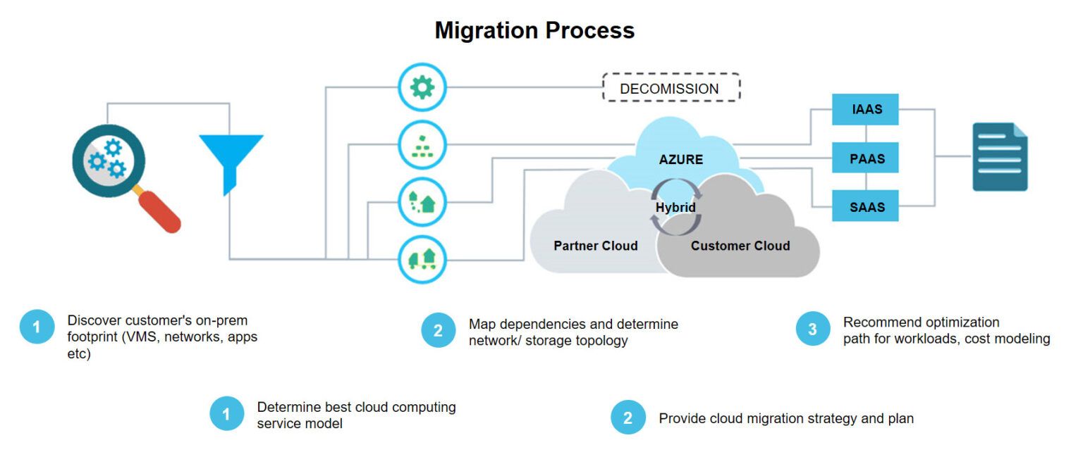 Data Migration to Cloud | Orion Innovation