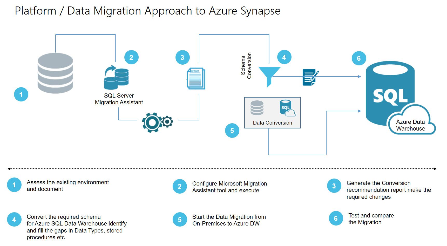 Migration tools. Data Migration. Data Migration Tool. Azure SQL data Warehouse. Облачная миграция.