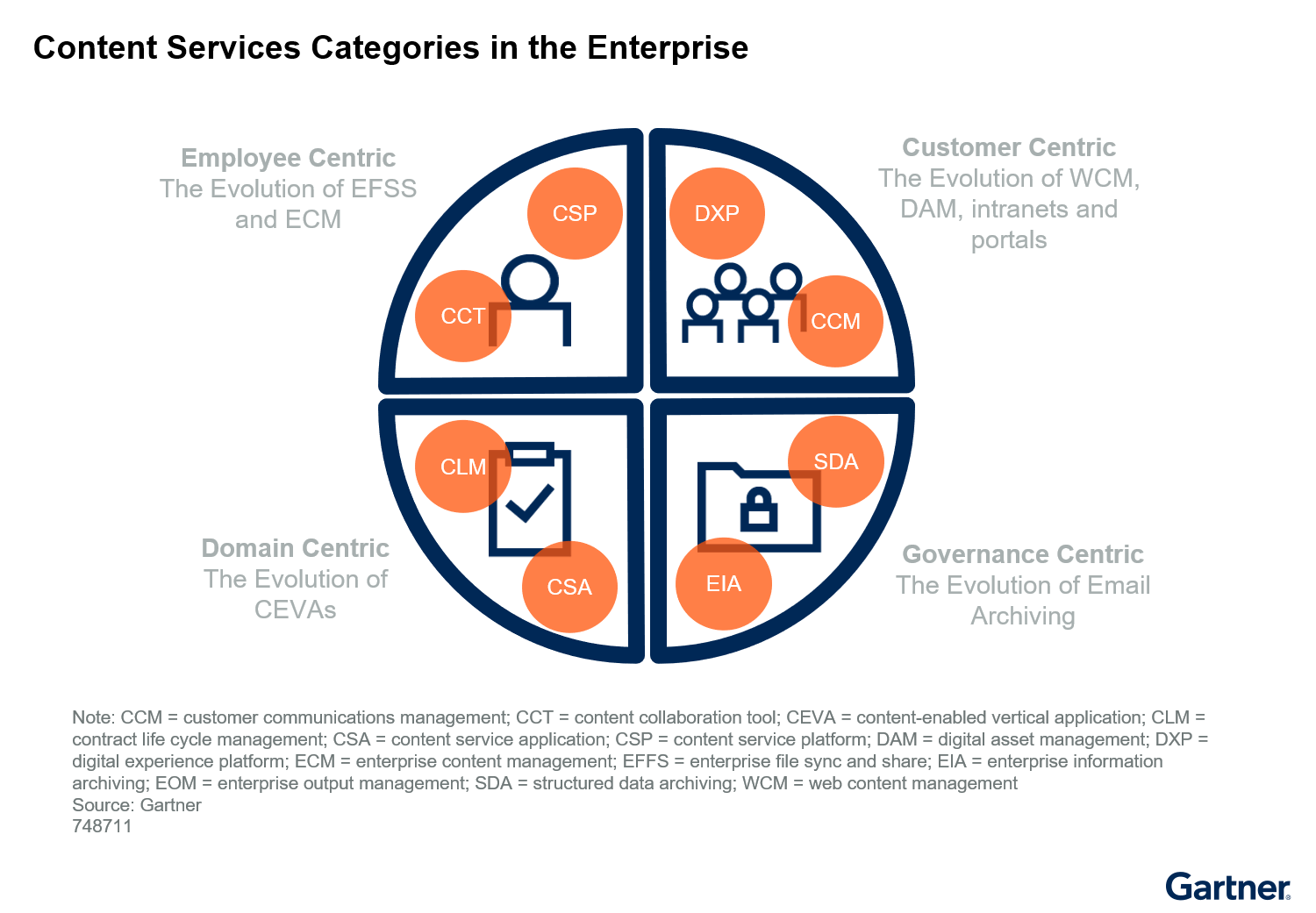 Orion Listed in the 2021 Gartner ‘Content Services Strategy