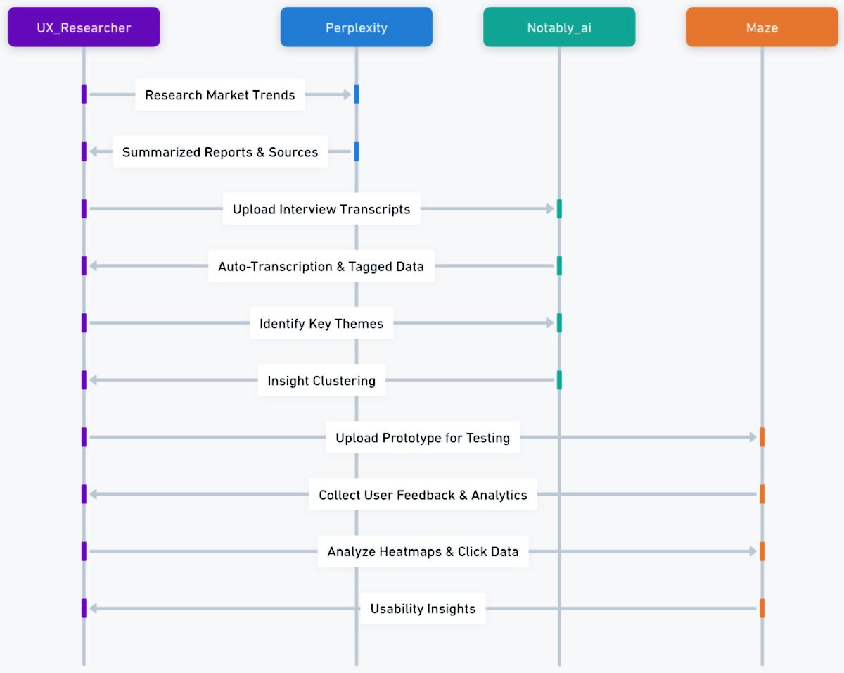 A sample workflow for a UX researcher to integrate AI tools
